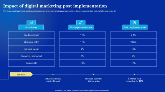 Online Advertising Campaign For Brand Recognition Impact Of Digital Marketing Post Implementation Pictures PDF