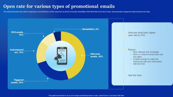 Online Advertising Campaign For Brand Recognition Open Rate For Various Types Of Promotional Emails Topics PDF