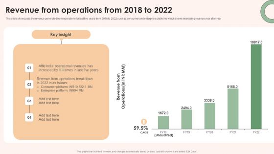 Online Advertising Firm Business Profile Revenue From Operations From 2018 To 2022 Ideas PDF