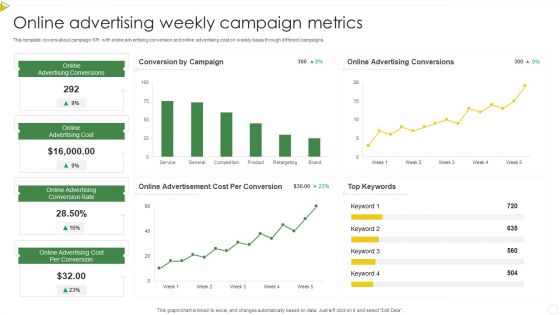 Online Advertising Weekly Campaign Metrics Designs PDF