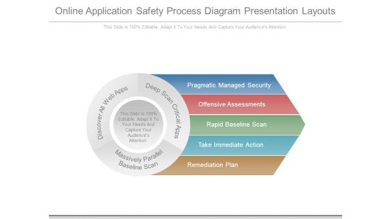 Online Application Safety Process Diagram Presentation Layouts Online Application Safety Process Diagram Presentation Layouts