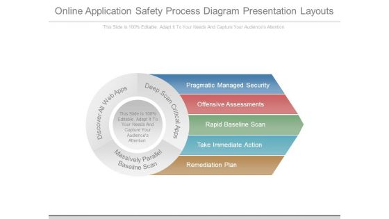 Online Application Safety Process Diagram Presentation Layouts