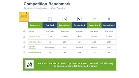 Online Banking Administration Procedure Competition Benchmark Ppt Pictures Show PDF