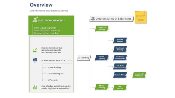 Online Banking Administration Procedure Overview Ppt Gallery Visuals PDF