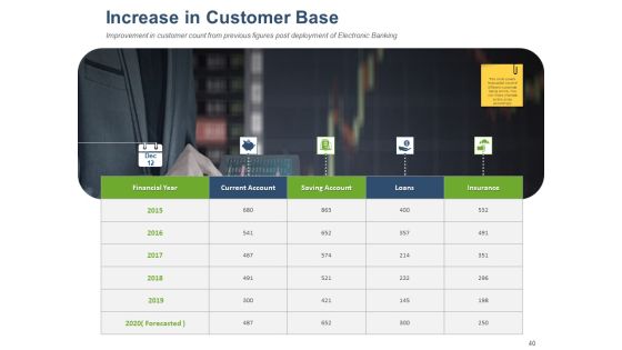 Online Banking Administration Procedure Ppt PowerPoint Presentation Complete Deck With Slides Slide40
