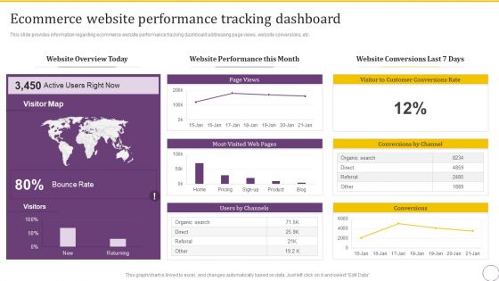 Online Business Client Experience Improvement Strategy Playbook Ecommerce Website Performance Tracking Dashboard Slides PDF