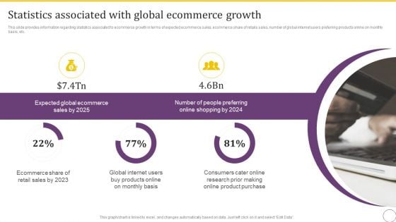 Online Business Client Experience Improvement Strategy Playbook Statistics Associated With Global Ecommerce Growth Designs PDF