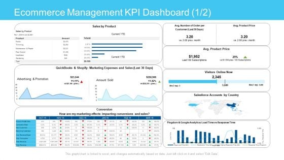 Online Business Framework Ecommerce Management Kpi Dashboard Product Mockup PDF