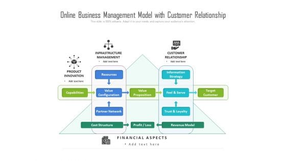 Online Business Management Model With Customer Relationship Ppt PowerPoint Presentation Gallery Graphics Tutorials PDF