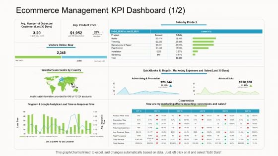 Online Corporate Approach Ecommerce Management KPI Dashboard Avg Topics PDF