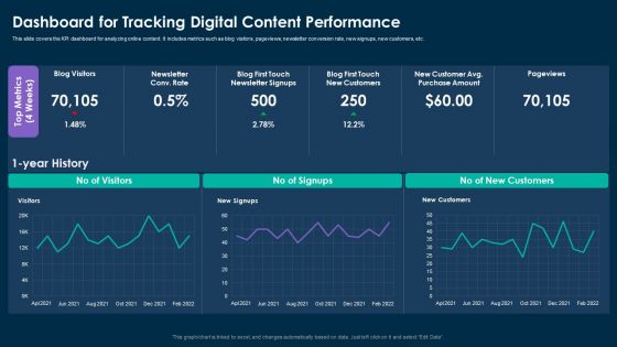 Online Customer Interaction Dashboard For Tracking Digital Content Performance Topics PDF