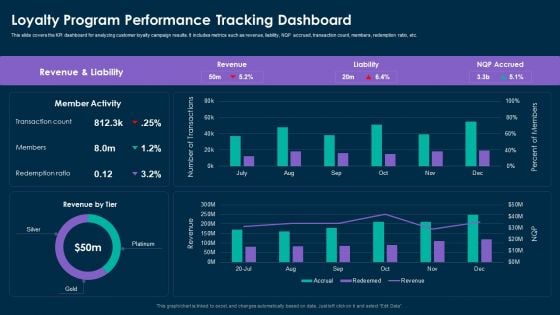 Online Customer Interaction Loyalty Program Performance Tracking Dashboard Rules PDF