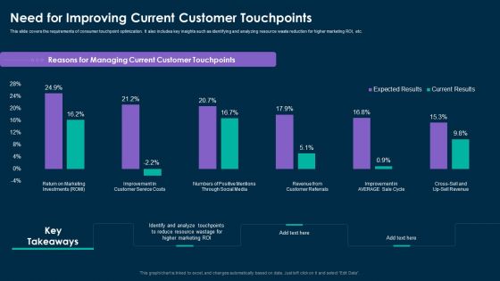 Online Customer Interaction Need For Improving Current Customer Touchpoints Summary PDF