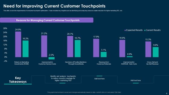 Online Customer Interaction Touchpoints Strategy Ppt PowerPoint Presentation Complete Deck With Slides Slide05
