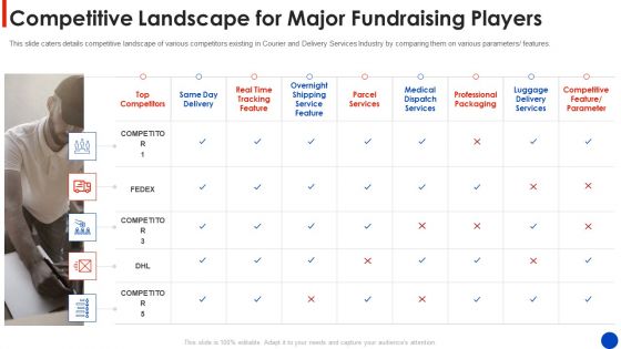 Online Delivery Services Fundraising Pitch Deck Competitive Landscape For Major Fundraising Players Ideas PDF