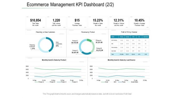 Online Distribution Services Ecommerce Management KPI Dashboard Trend Ppt File Graphics PDF