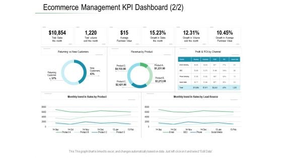 Online Distribution Services Ecommerce Management KPI Dashboard Trend Ppt File Graphics PDF