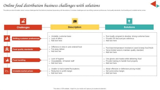 Online Food Distribution Business Challenges With Solutions Template PDF