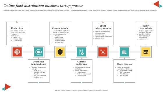 Online Food Distribution Business Tartup Process Designs PDF