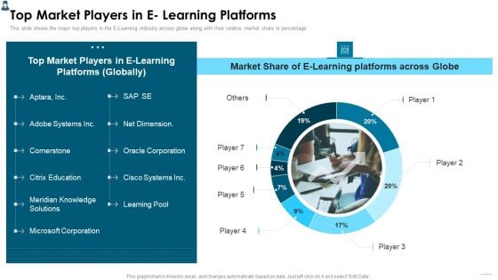 Online Learning Investor Pitch Deck Top Market Players In E Learning Platforms Diagrams PDF