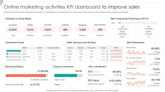 Online Marketing Activities KPI Dashboard To Improve Sales Ideas PDF
