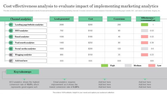 Online Marketing Analytics To Enhance Business Growth Cost Effectiveness Analysis To Evaluate Impact Guidelines PDF