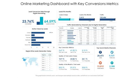 Online Marketing Dashboard With Key Conversions Metrics Ppt PowerPoint Presentation Gallery File Formats PDF