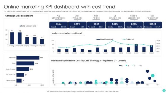Online Marketing KPI Dashboard With Cost Trend Slides PDF