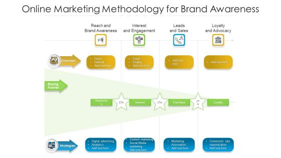 Online Marketing Methodology For Brand Awareness Ppt Ideas Graphics Example PDF