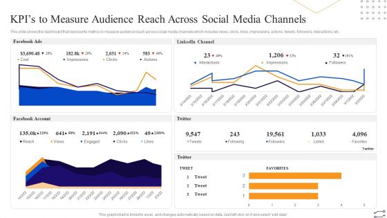 Online Marketing Tactics To Enhance Sales Kpis To Measure Audience Reach Across Social Media Professional PDF