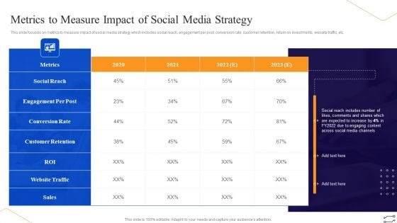 Online Marketing Tactics To Enhance Sales Metrics To Measure Impact Of Social Media Strategy Background PDF