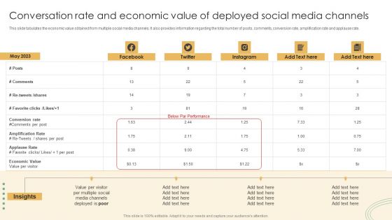 Online Marketing Techniques Assessment Approach Conversation Rate And Economic Value Of Deployed Graphics PDF