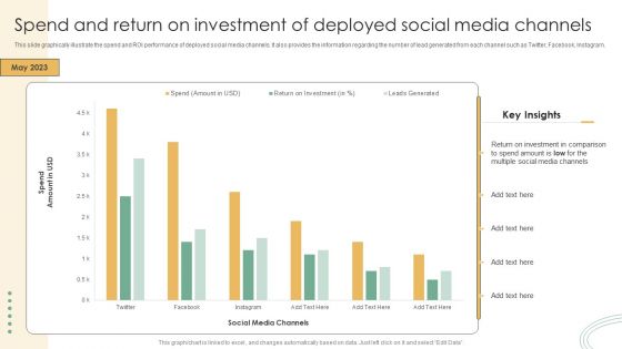 Online Marketing Techniques Assessment Approach Spend And Return On Investment Of Deployed Social Media Icons PDF