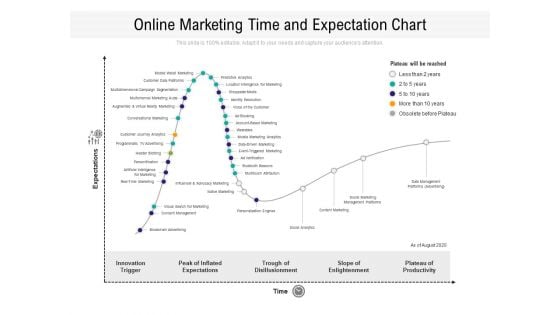 Online Marketing Time And Expectation Chart Ppt PowerPoint Presentation File Introduction PDF