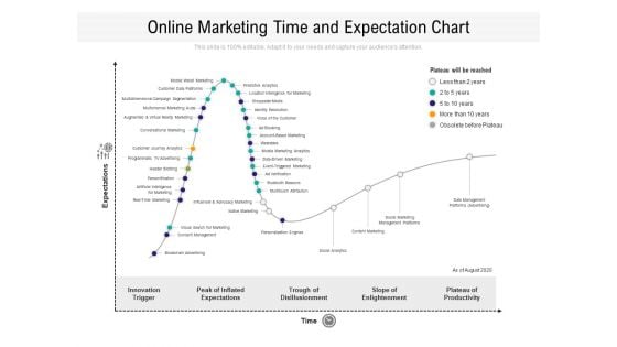 Online Marketing Time And Expectation Chart Ppt PowerPoint Presentation File Introduction PDF