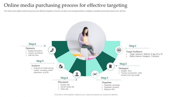 Online Media Purchasing Process For Effective Targeting Ppt Pictures Display PDF