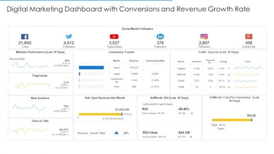 Online Merchandising Techniques Enhance Conversion Rate Digital Marketing Dashboard With Conversions And Revenue Growth Rate Elements PDF