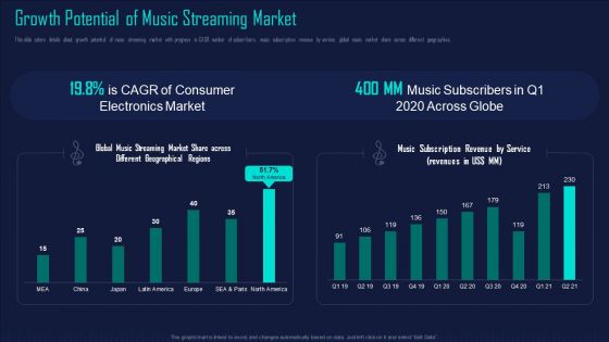 Online Music Streaming App Capital Raising Elevator Growth Potential Of Music Streaming Market Background PDF