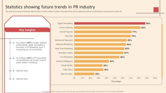 Online PR Techniques To Boost Brands Online Visibility Statistics Showing Future Trends In PR Industry Ideas PDF