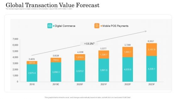 Online Payment Service Global Transaction Value Forecast Ppt Infographics Ideas PDF