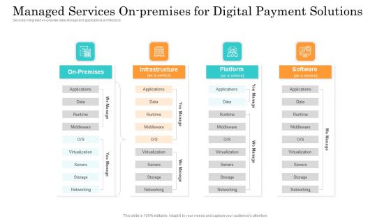 Online Payment Service Managed Services On Premises For Digital Payment Solutions Mockup PDF