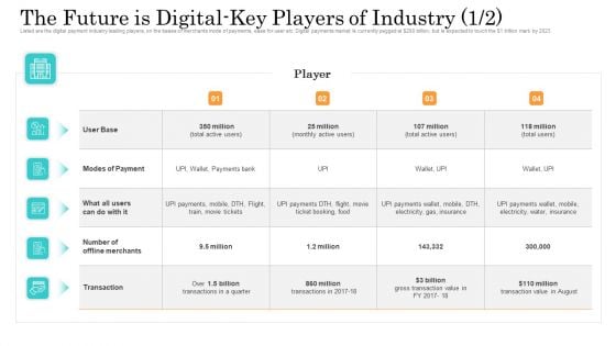 Online Payment Service The Future Is Digital Key Players Of Industry Base Ppt Slides Topics PDF