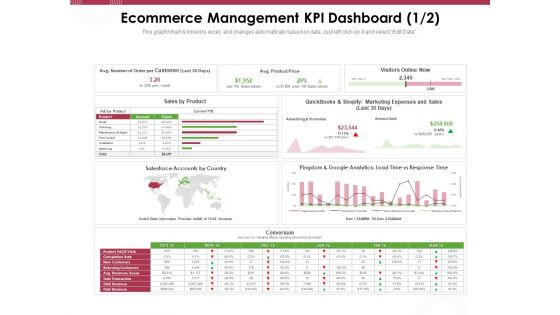 Online Product Planning Ecommerce Management KPI Dashboard Ppt Layouts Background Image PDF