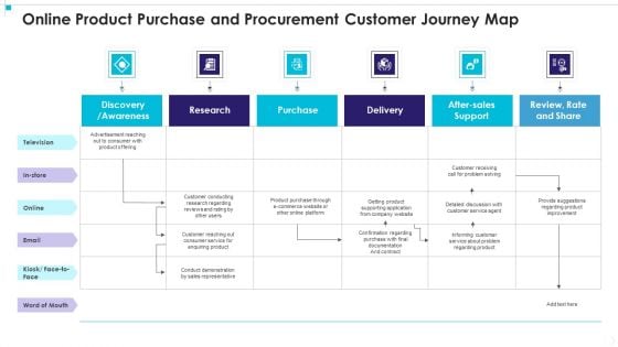 Online Product Purchase And Procurement Customer Journey Map Graphics PDF