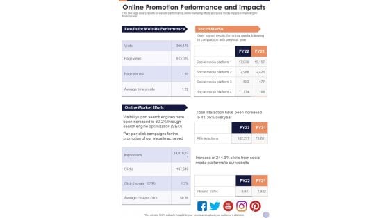 Online Promotion Performance And Impacts One Pager Documents