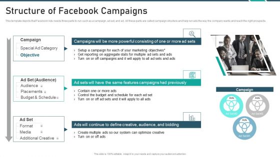 Online Promotion Playbook Structure Of Facebook Campaigns Slides PDF