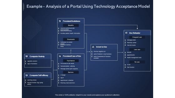 Online Promotional Marketing Frameworks Example Analysis Of A Portal Using Technology Acceptance Model Structure PDF