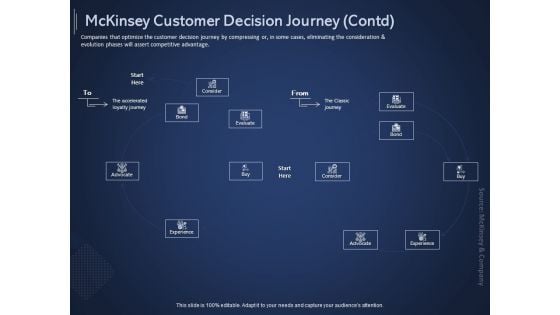 Online Promotional Marketing Frameworks Mckinsey Customer Decision Journey Contd Bond Download PDF