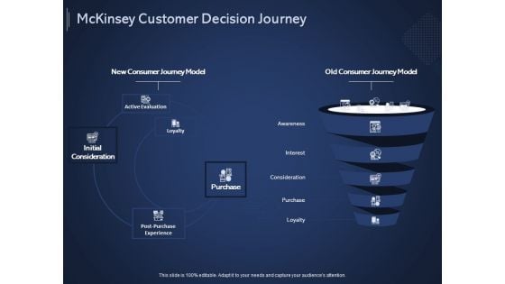 Online Promotional Marketing Frameworks Mckinsey Customer Decision Journey Topics PDF