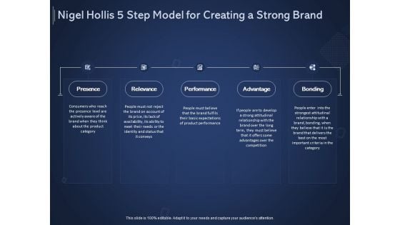 Online Promotional Marketing Frameworks Nigel Hollis 5 Step Model For Creating A Strong Brand Graphics PDF Online Promotional Marketing Frameworks Nigel Hollis 5 Step Model For Creating A Strong Brand Graphics PDF